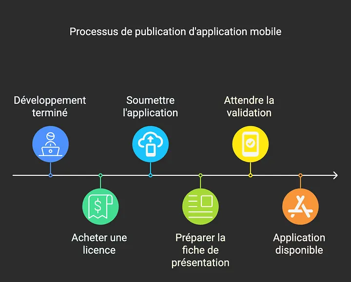 Processus de publication d'une application mobile classique sur les stores