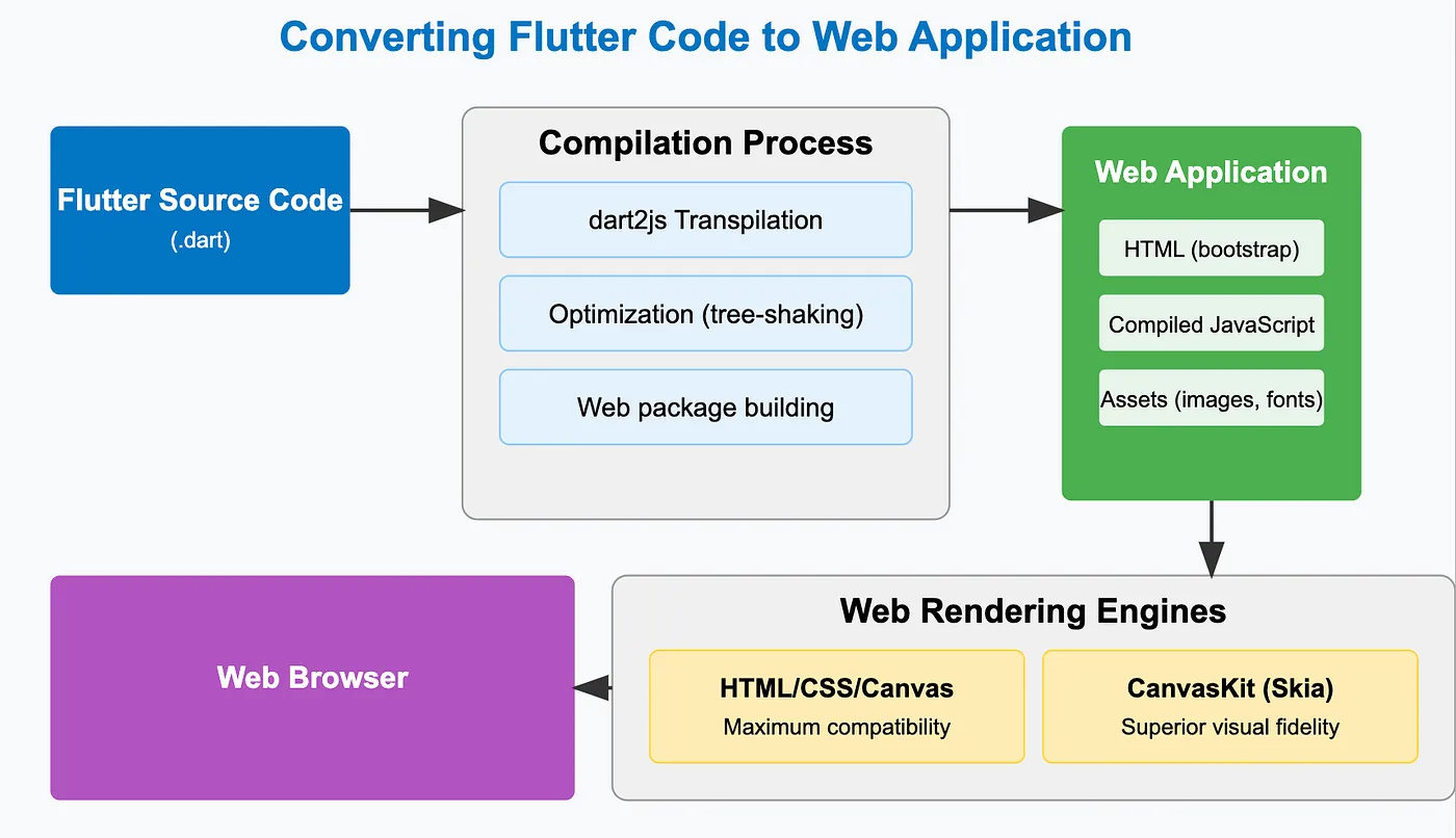 Flutter web architecture compiling Dart to JavaScript for PWAs