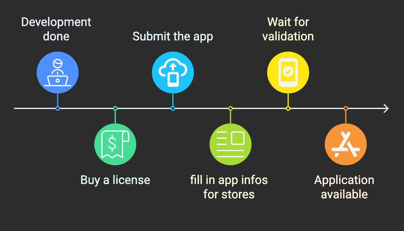 Mobile App Publishing Process to do for each platform