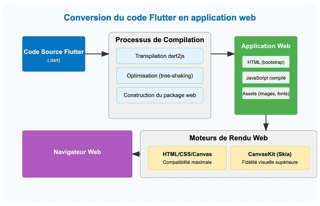 Comment fonctionne une Progressive Web App (PWA) comparé à une application native avec Google Maps