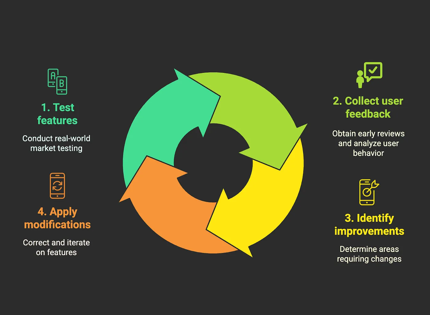 Agile workflow enabled by Flutter PWA fast deployment
